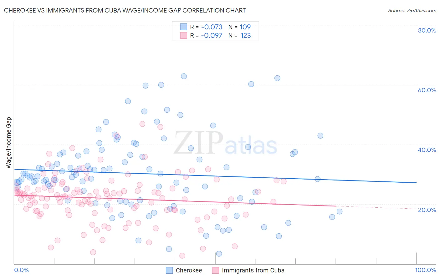 Cherokee vs Immigrants from Cuba Wage/Income Gap