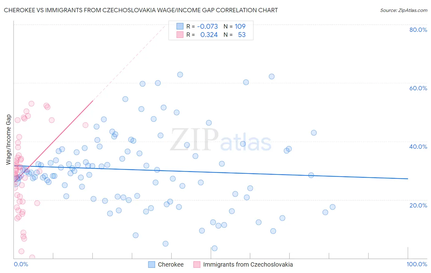 Cherokee vs Immigrants from Czechoslovakia Wage/Income Gap