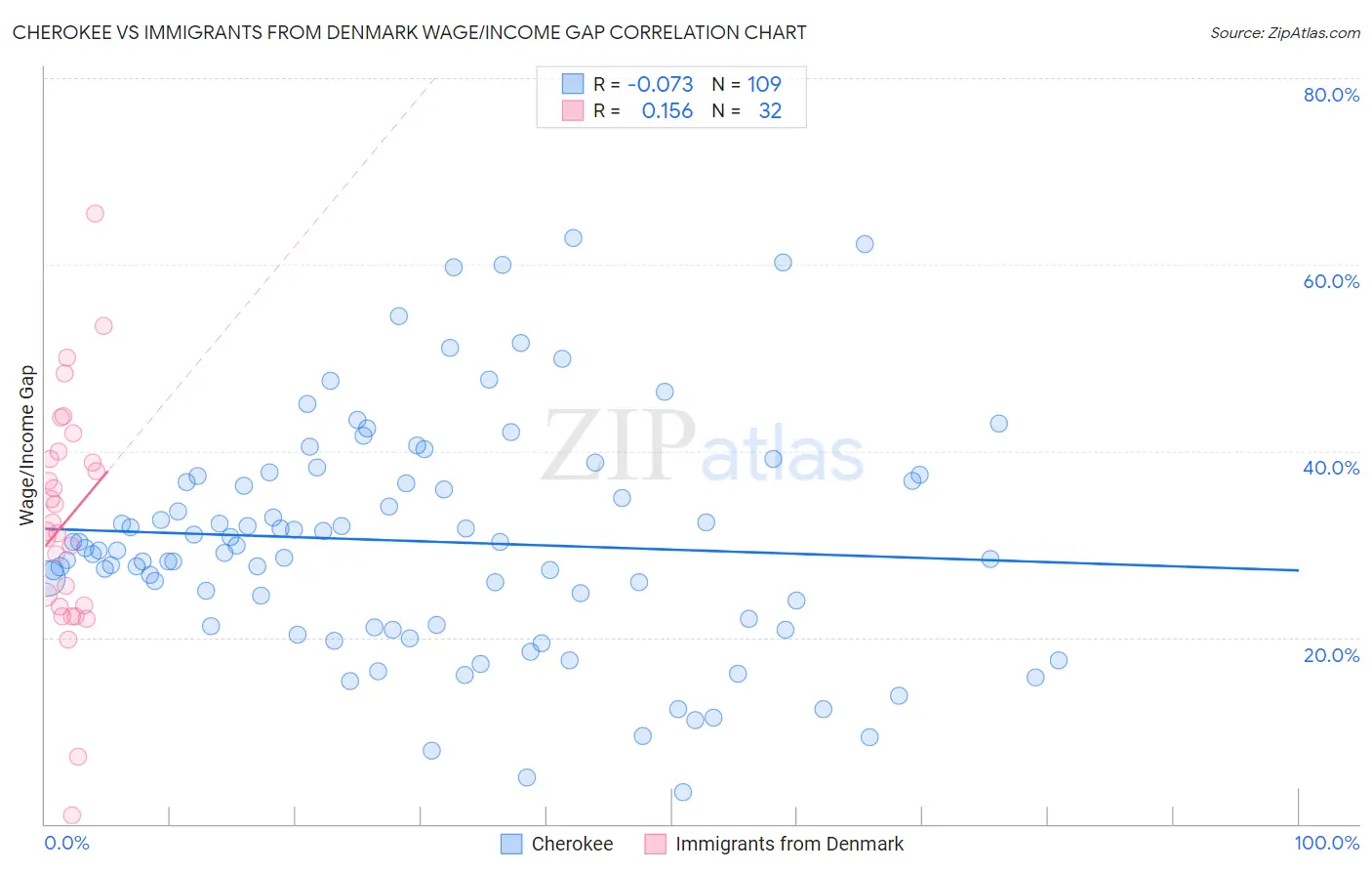Cherokee vs Immigrants from Denmark Wage/Income Gap