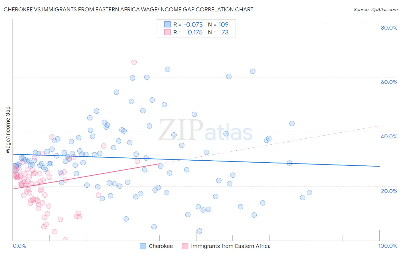 Cherokee vs Immigrants from Eastern Africa Wage/Income Gap