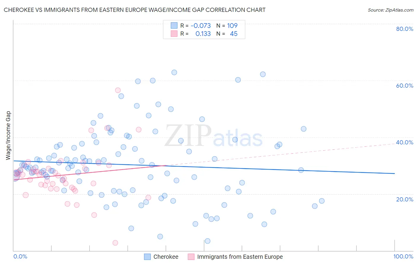 Cherokee vs Immigrants from Eastern Europe Wage/Income Gap