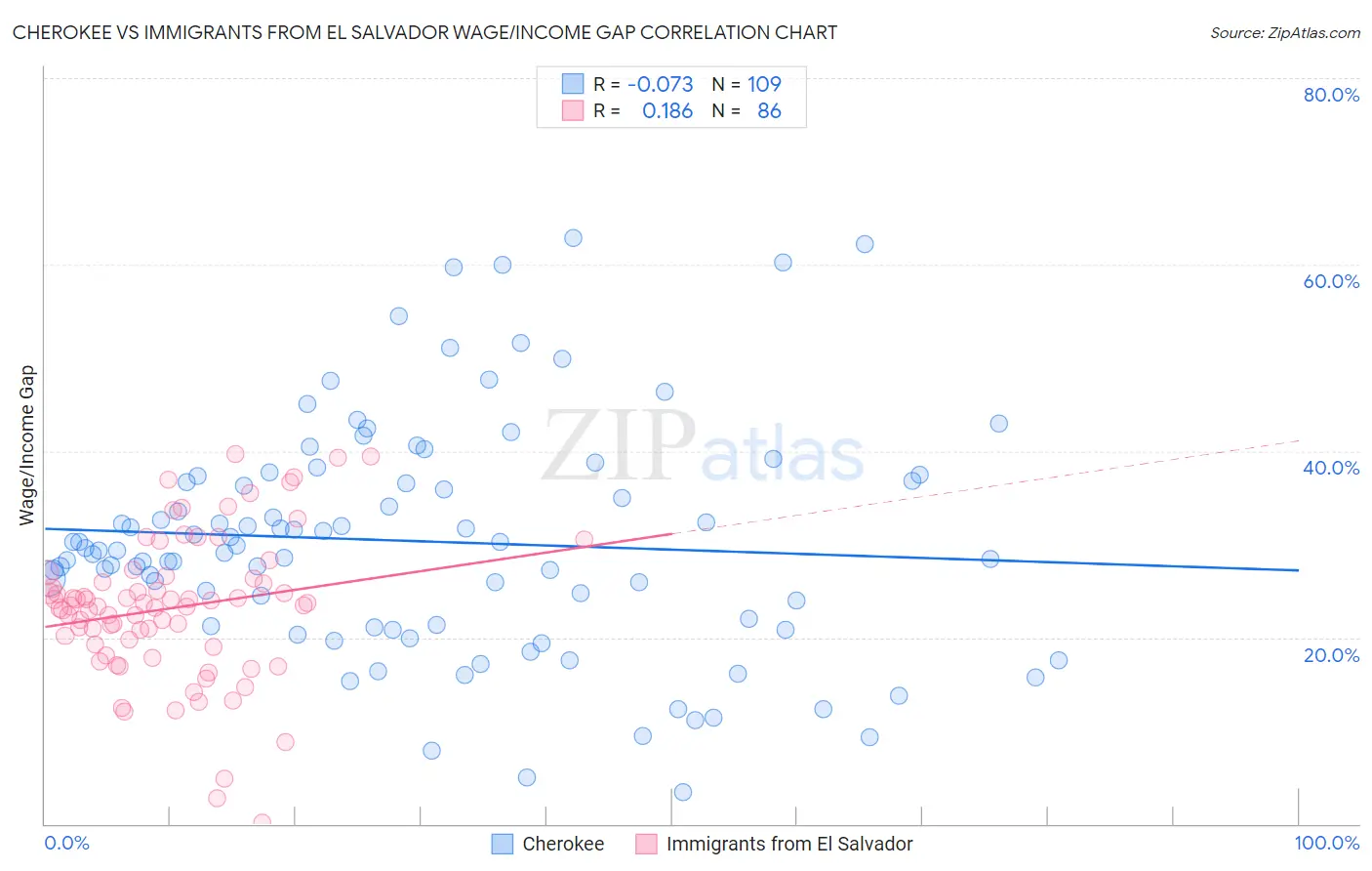 Cherokee vs Immigrants from El Salvador Wage/Income Gap