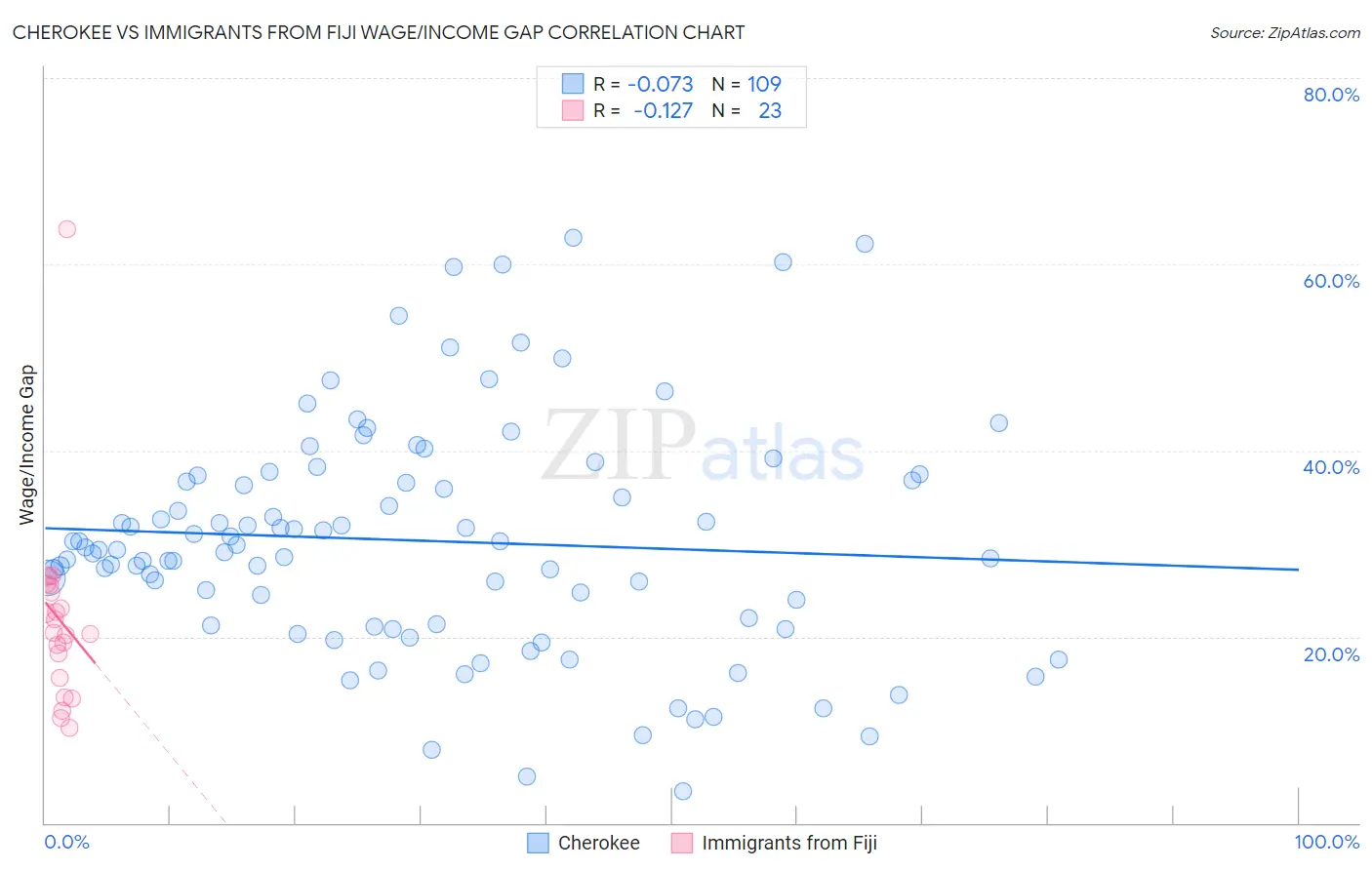 Cherokee vs Immigrants from Fiji Wage/Income Gap