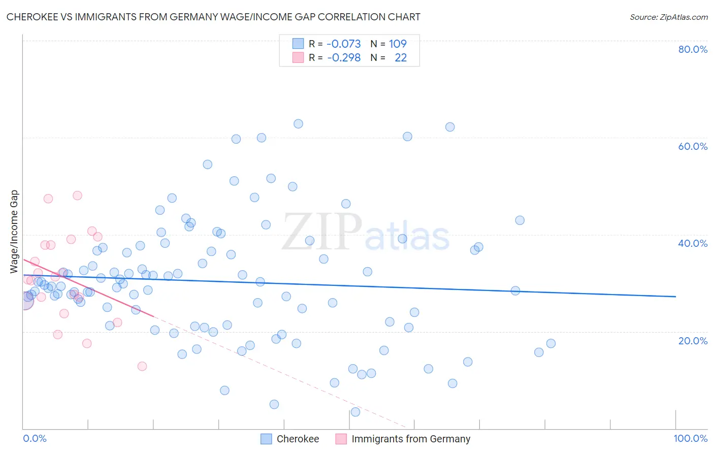 Cherokee vs Immigrants from Germany Wage/Income Gap