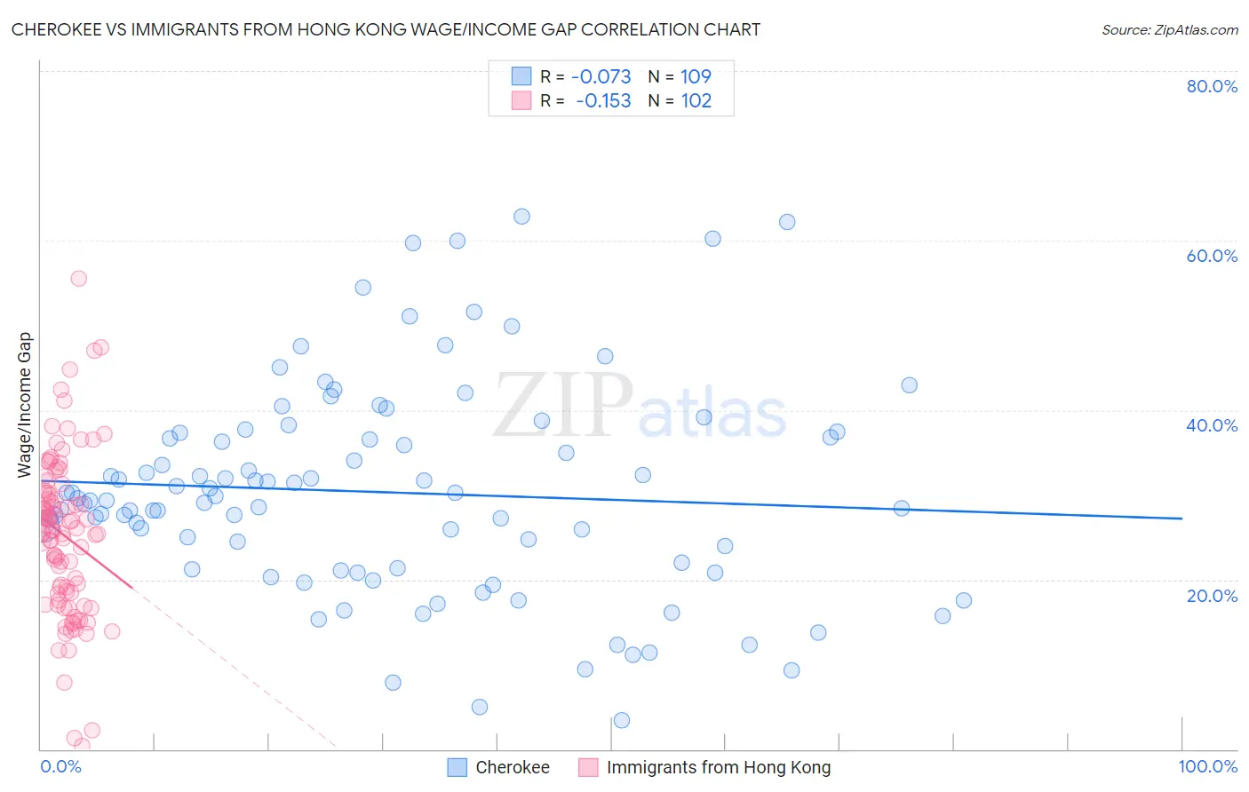 Cherokee vs Immigrants from Hong Kong Wage/Income Gap