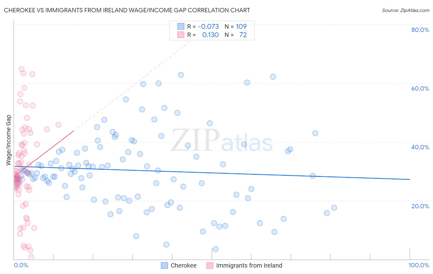 Cherokee vs Immigrants from Ireland Wage/Income Gap