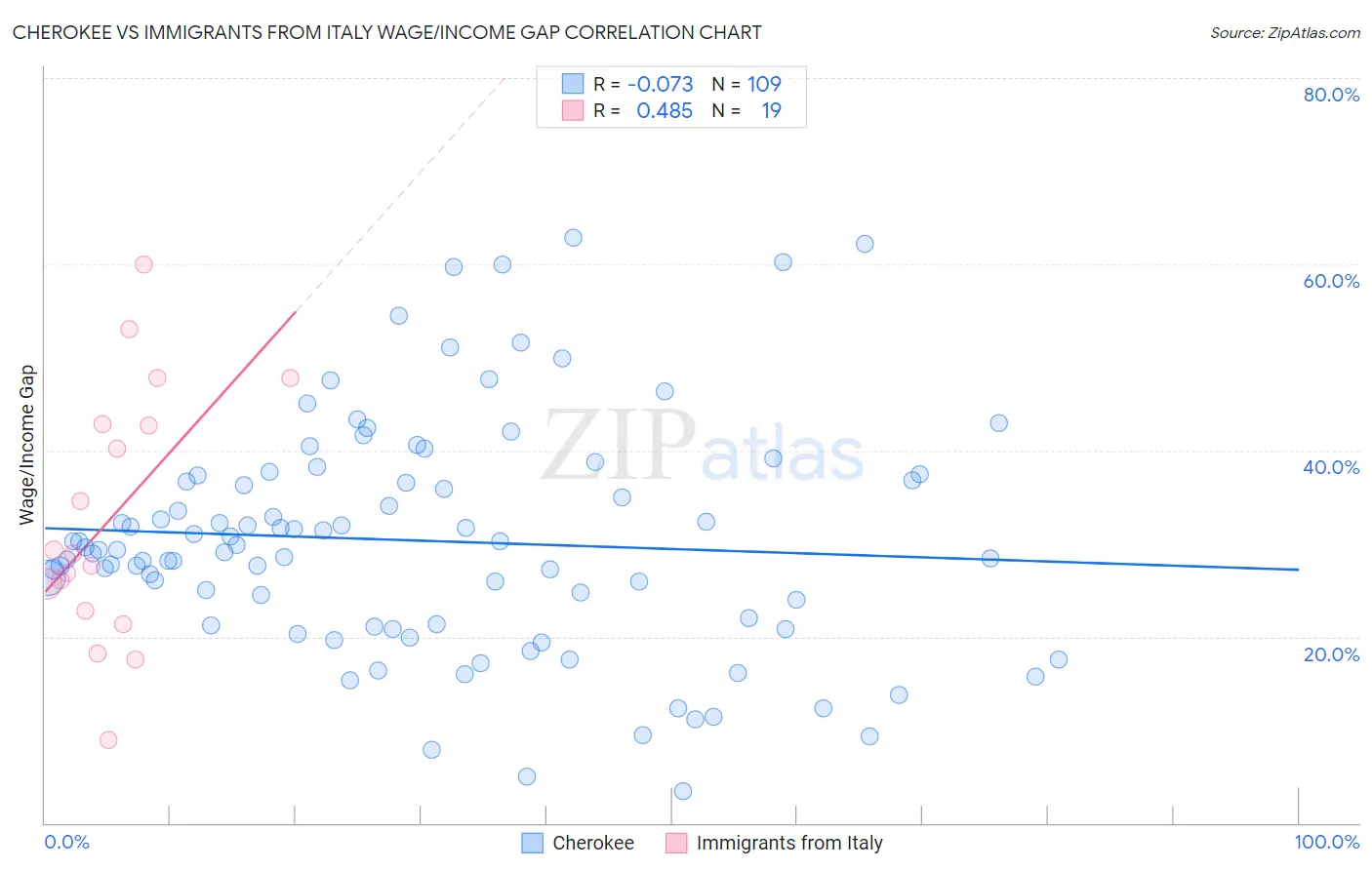 Cherokee vs Immigrants from Italy Wage/Income Gap