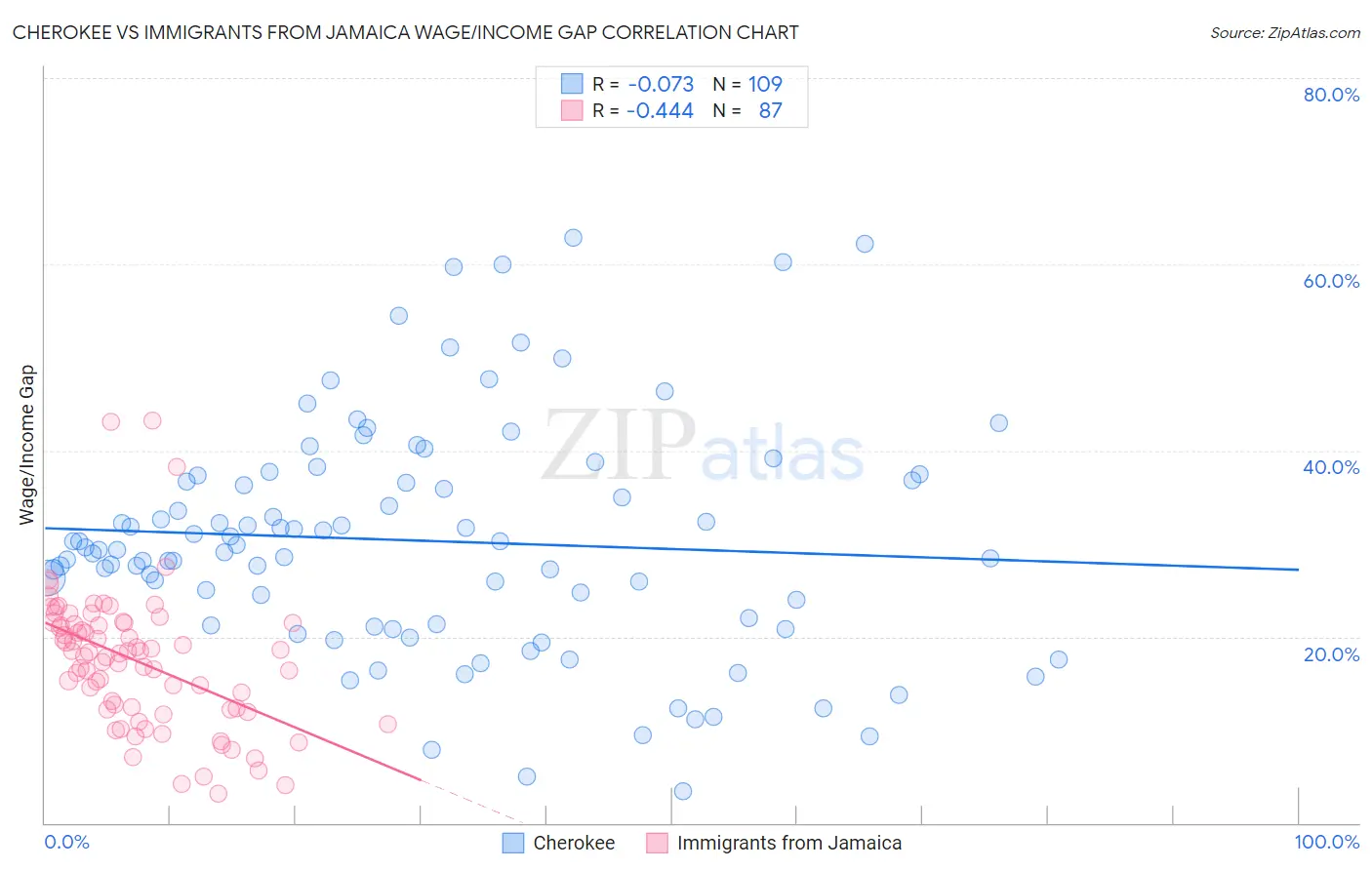 Cherokee vs Immigrants from Jamaica Wage/Income Gap