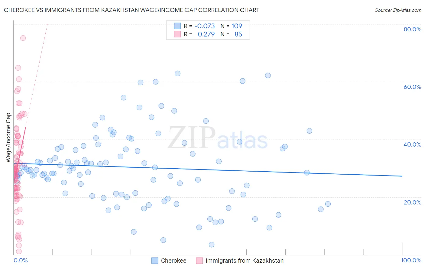Cherokee vs Immigrants from Kazakhstan Wage/Income Gap