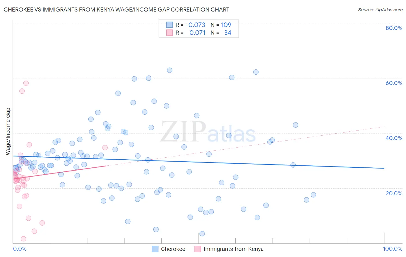Cherokee vs Immigrants from Kenya Wage/Income Gap