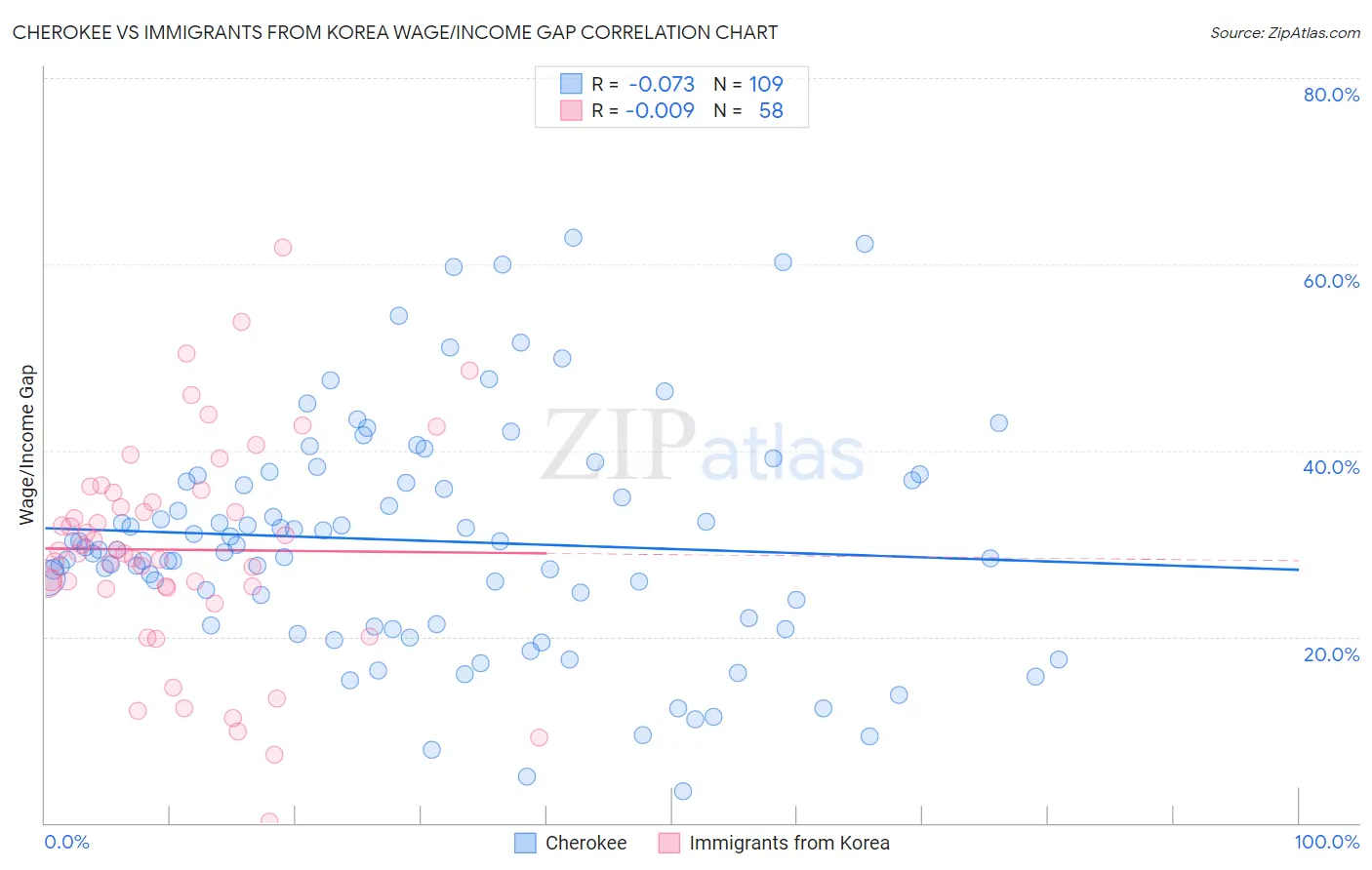 Cherokee vs Immigrants from Korea Wage/Income Gap