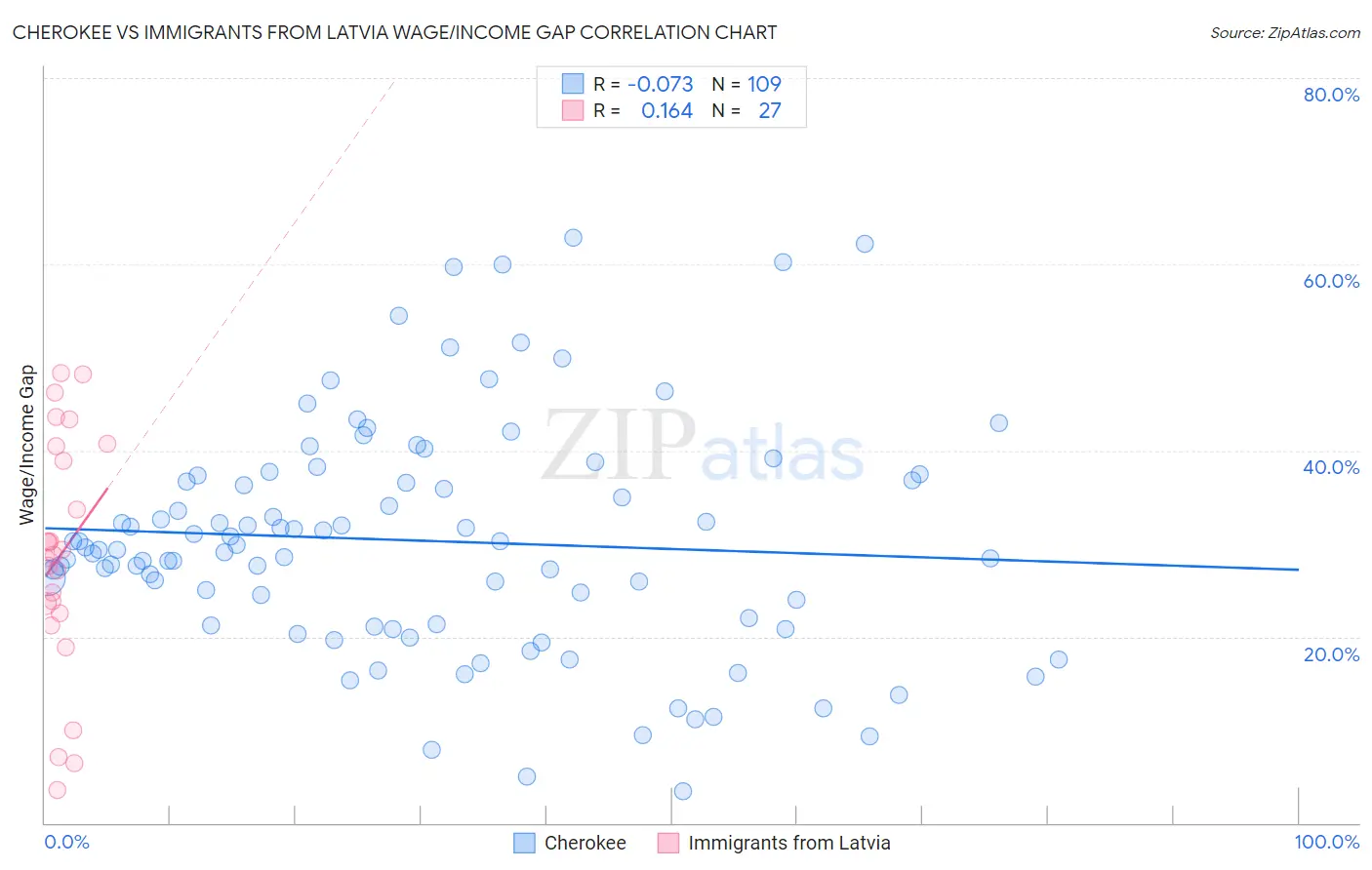 Cherokee vs Immigrants from Latvia Wage/Income Gap
