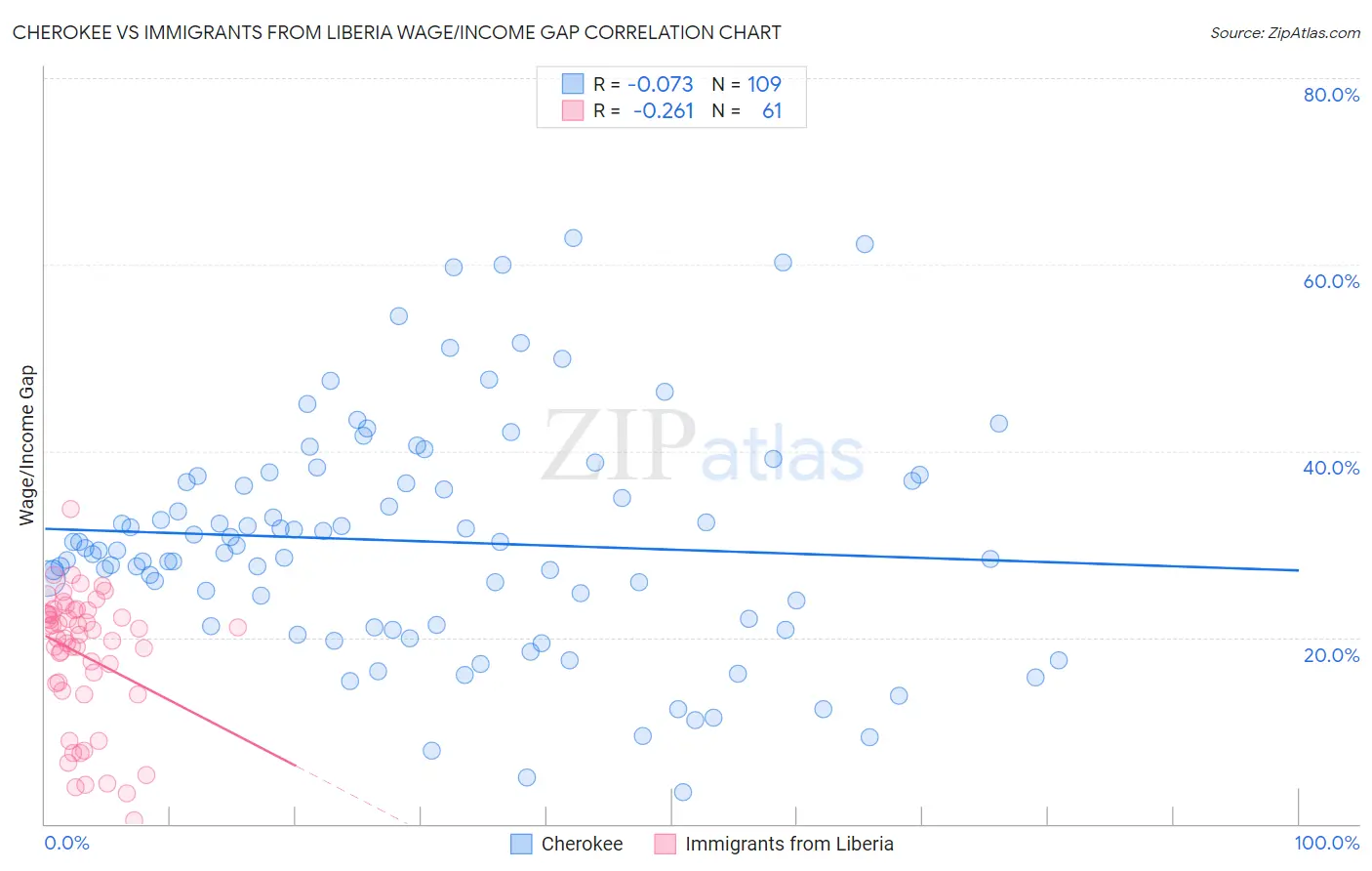 Cherokee vs Immigrants from Liberia Wage/Income Gap
