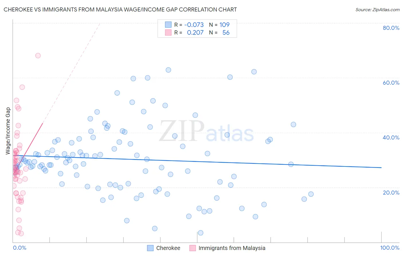 Cherokee vs Immigrants from Malaysia Wage/Income Gap