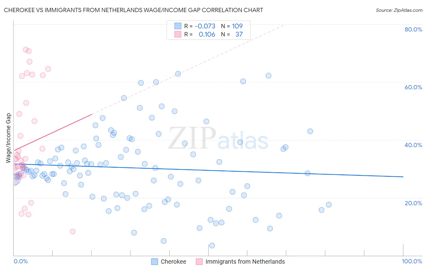 Cherokee vs Immigrants from Netherlands Wage/Income Gap