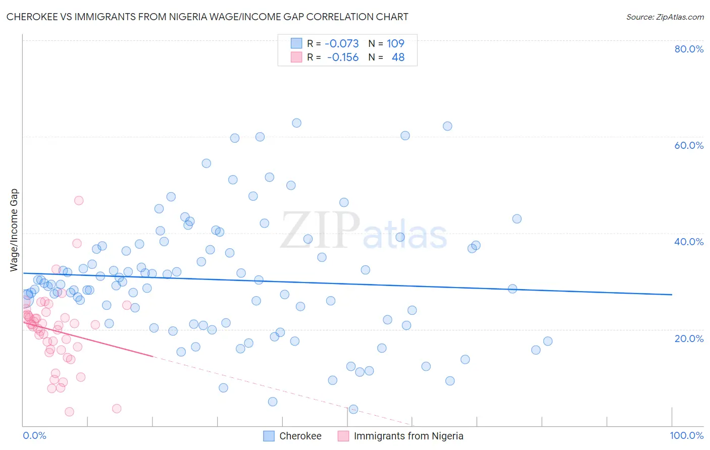 Cherokee vs Immigrants from Nigeria Wage/Income Gap