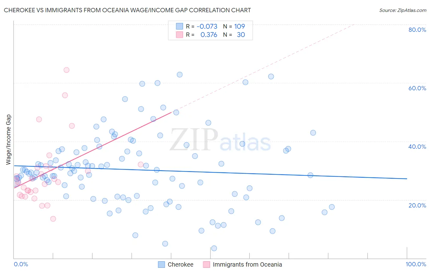 Cherokee vs Immigrants from Oceania Wage/Income Gap
