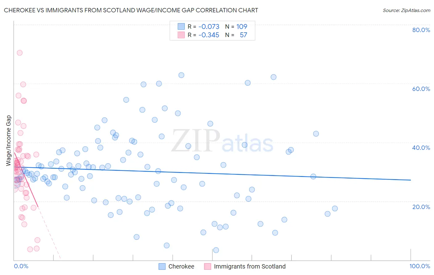 Cherokee vs Immigrants from Scotland Wage/Income Gap