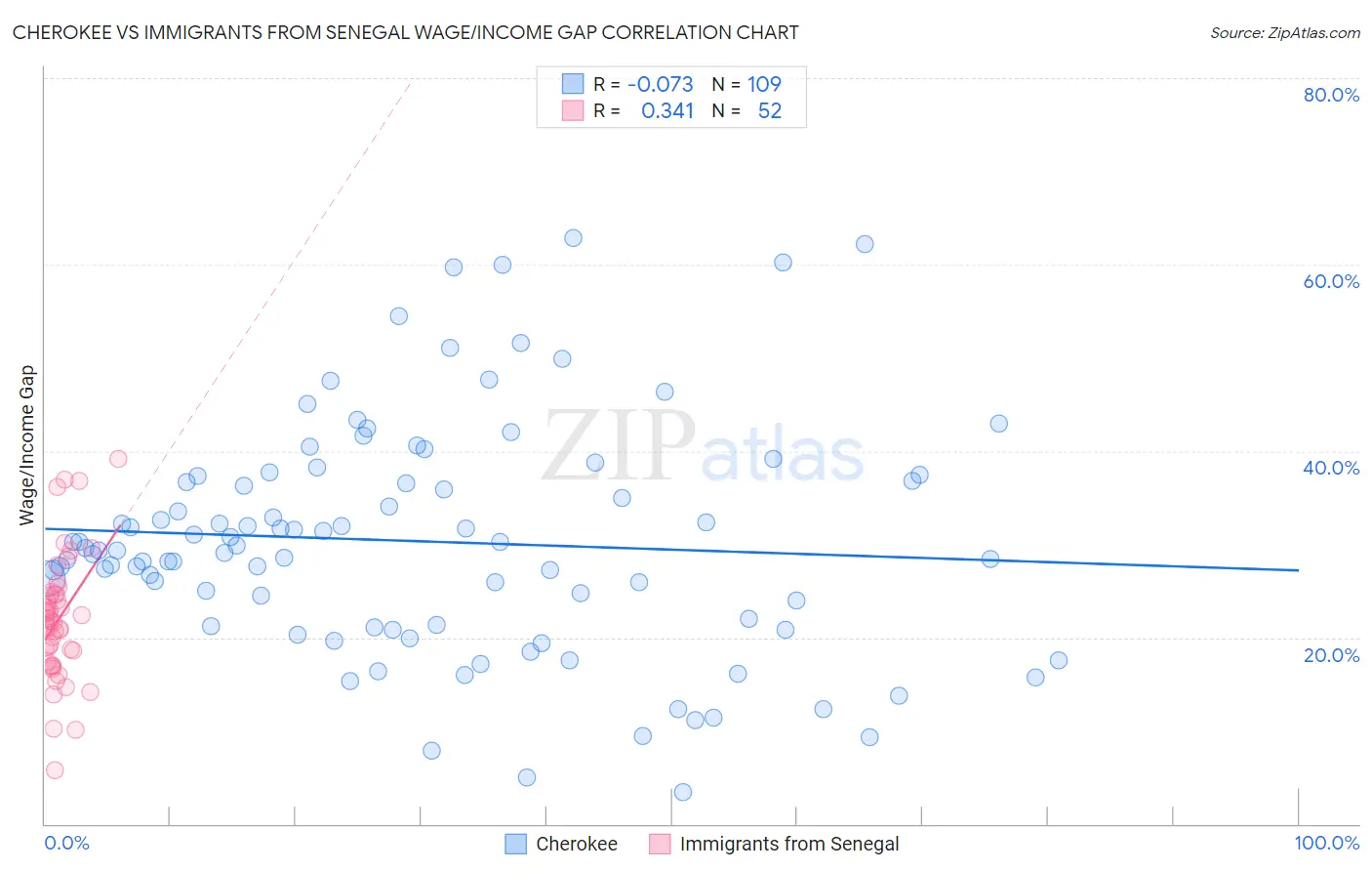 Cherokee vs Immigrants from Senegal Wage/Income Gap