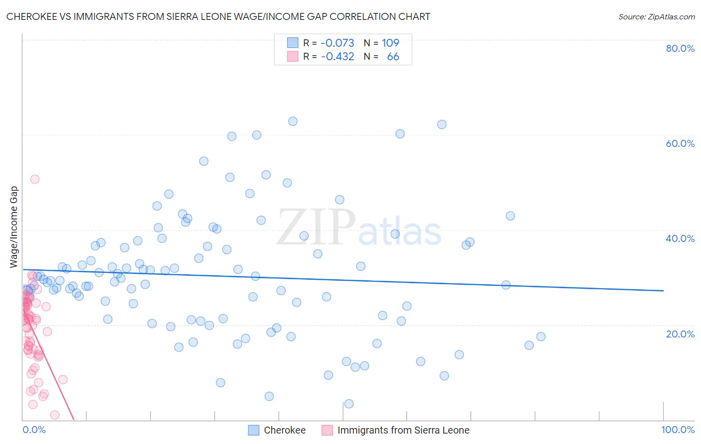 Cherokee vs Immigrants from Sierra Leone Wage/Income Gap