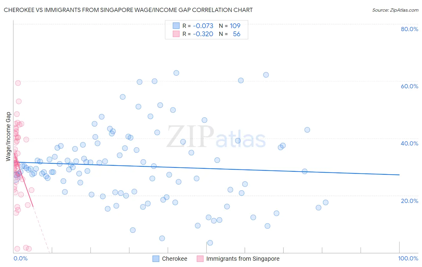 Cherokee vs Immigrants from Singapore Wage/Income Gap