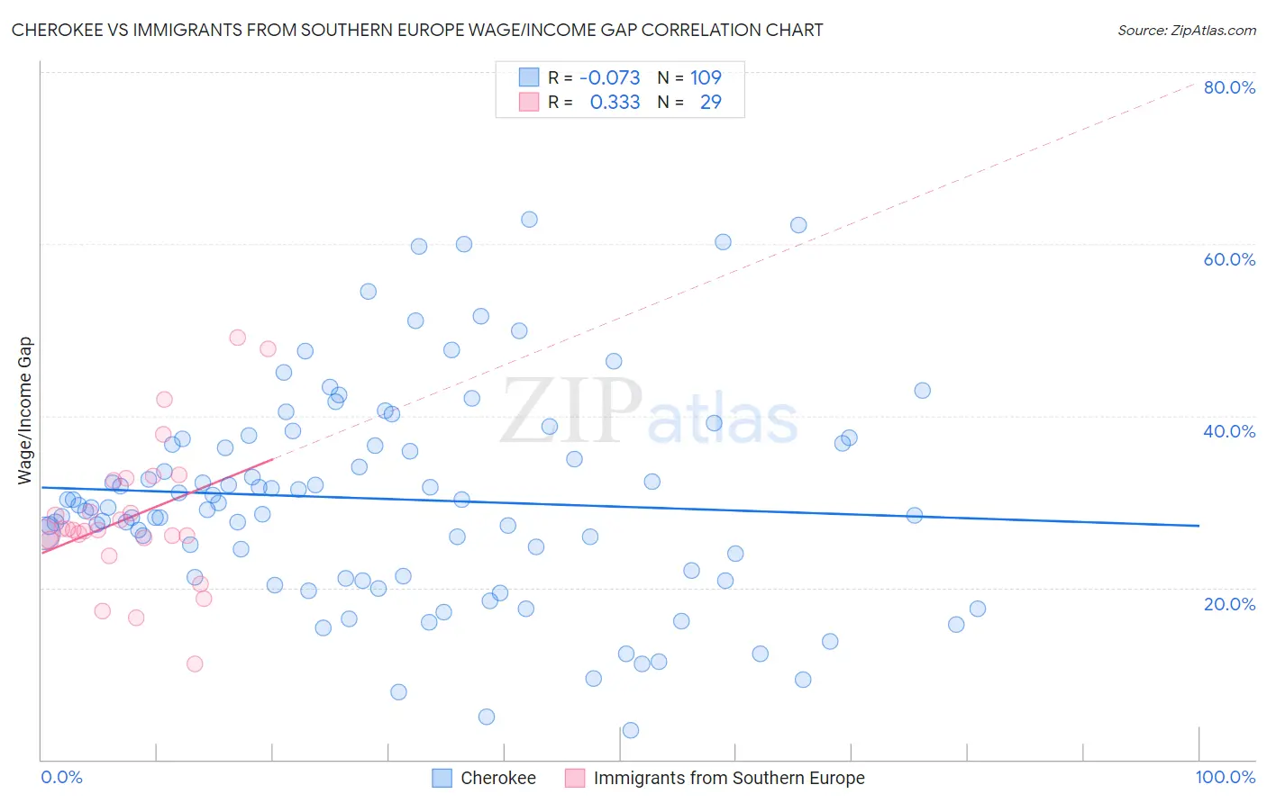Cherokee vs Immigrants from Southern Europe Wage/Income Gap