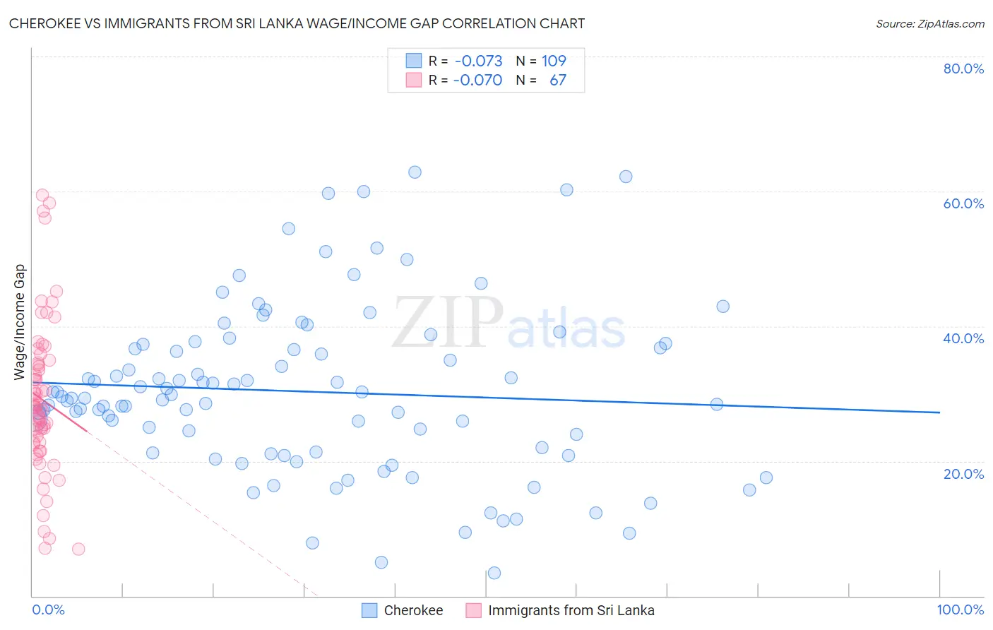 Cherokee vs Immigrants from Sri Lanka Wage/Income Gap