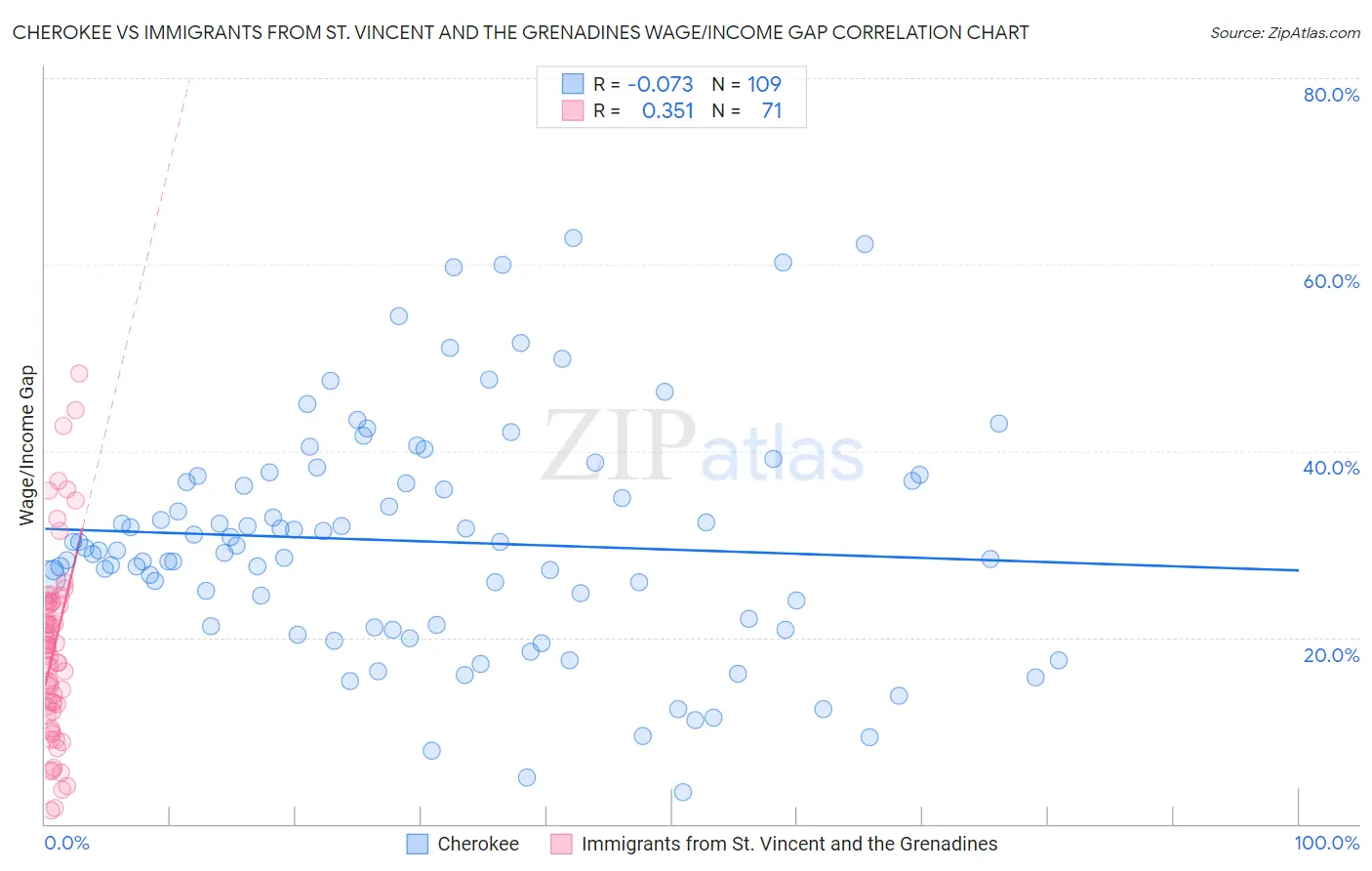 Cherokee vs Immigrants from St. Vincent and the Grenadines Wage/Income Gap