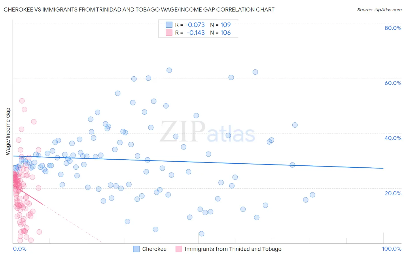 Cherokee vs Immigrants from Trinidad and Tobago Wage/Income Gap