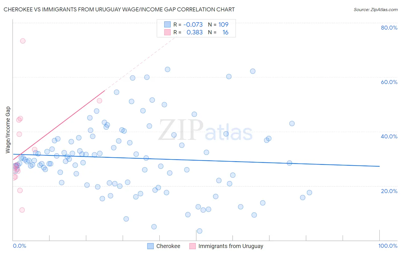 Cherokee vs Immigrants from Uruguay Wage/Income Gap