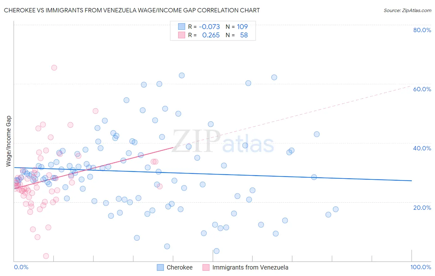 Cherokee vs Immigrants from Venezuela Wage/Income Gap