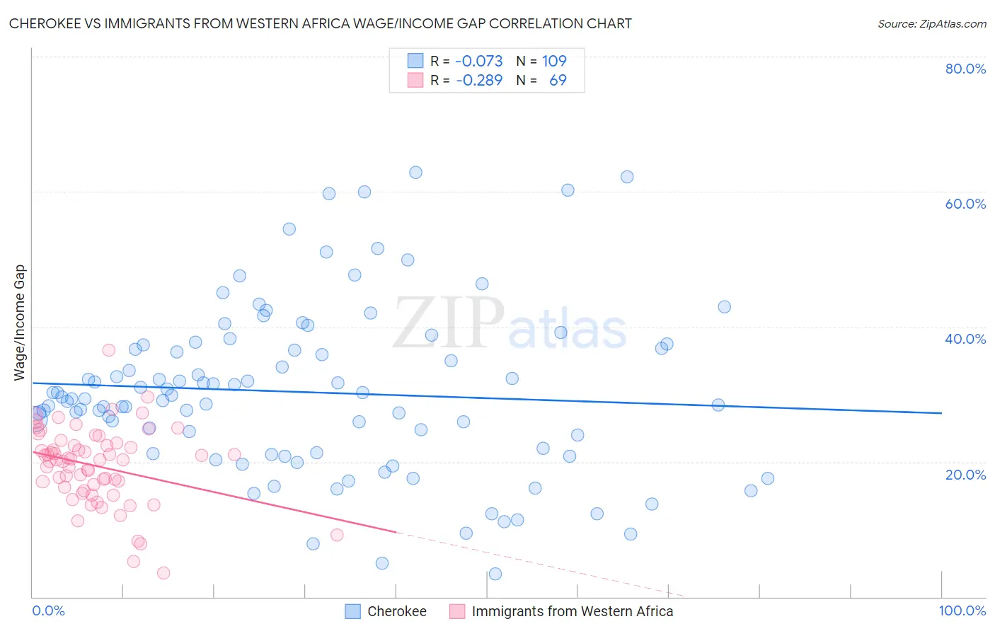 Cherokee vs Immigrants from Western Africa Wage/Income Gap