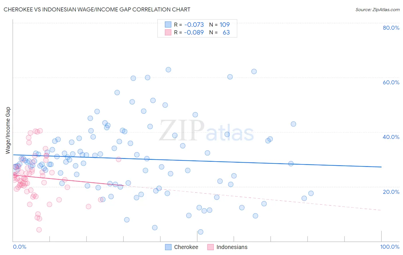 Cherokee vs Indonesian Wage/Income Gap
