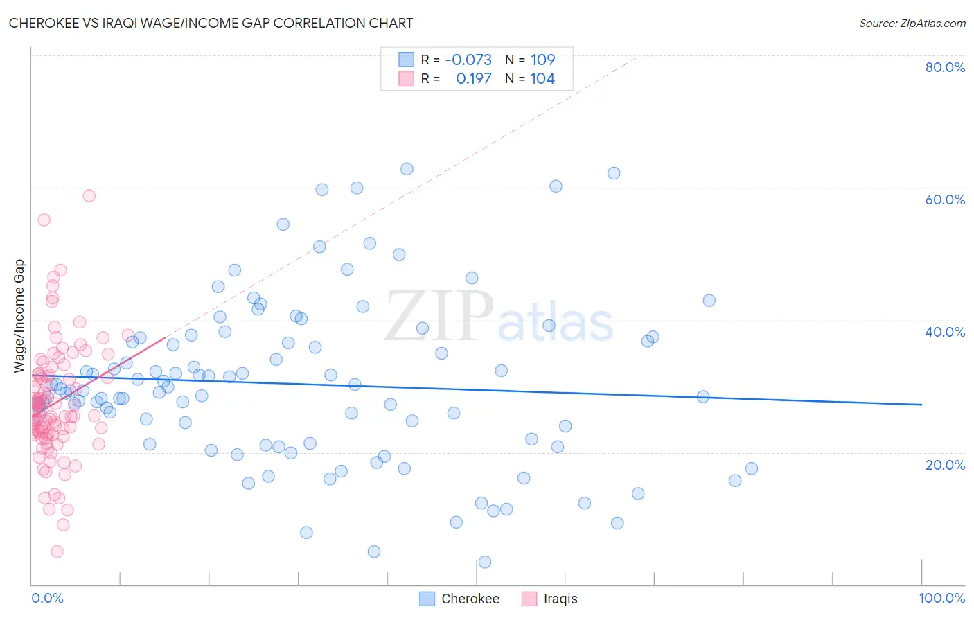 Cherokee vs Iraqi Wage/Income Gap