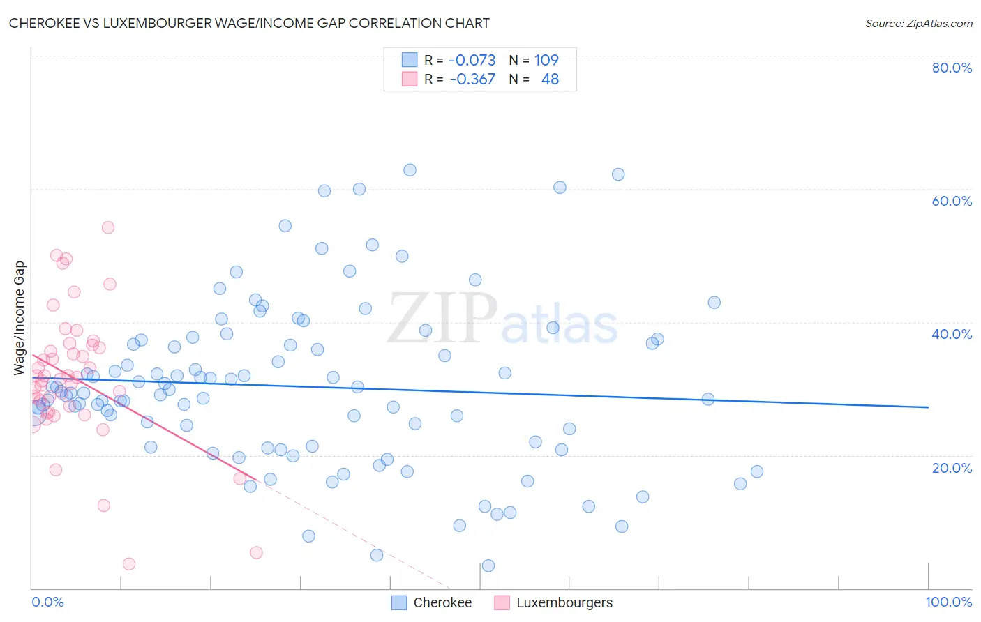 Cherokee vs Luxembourger Wage/Income Gap