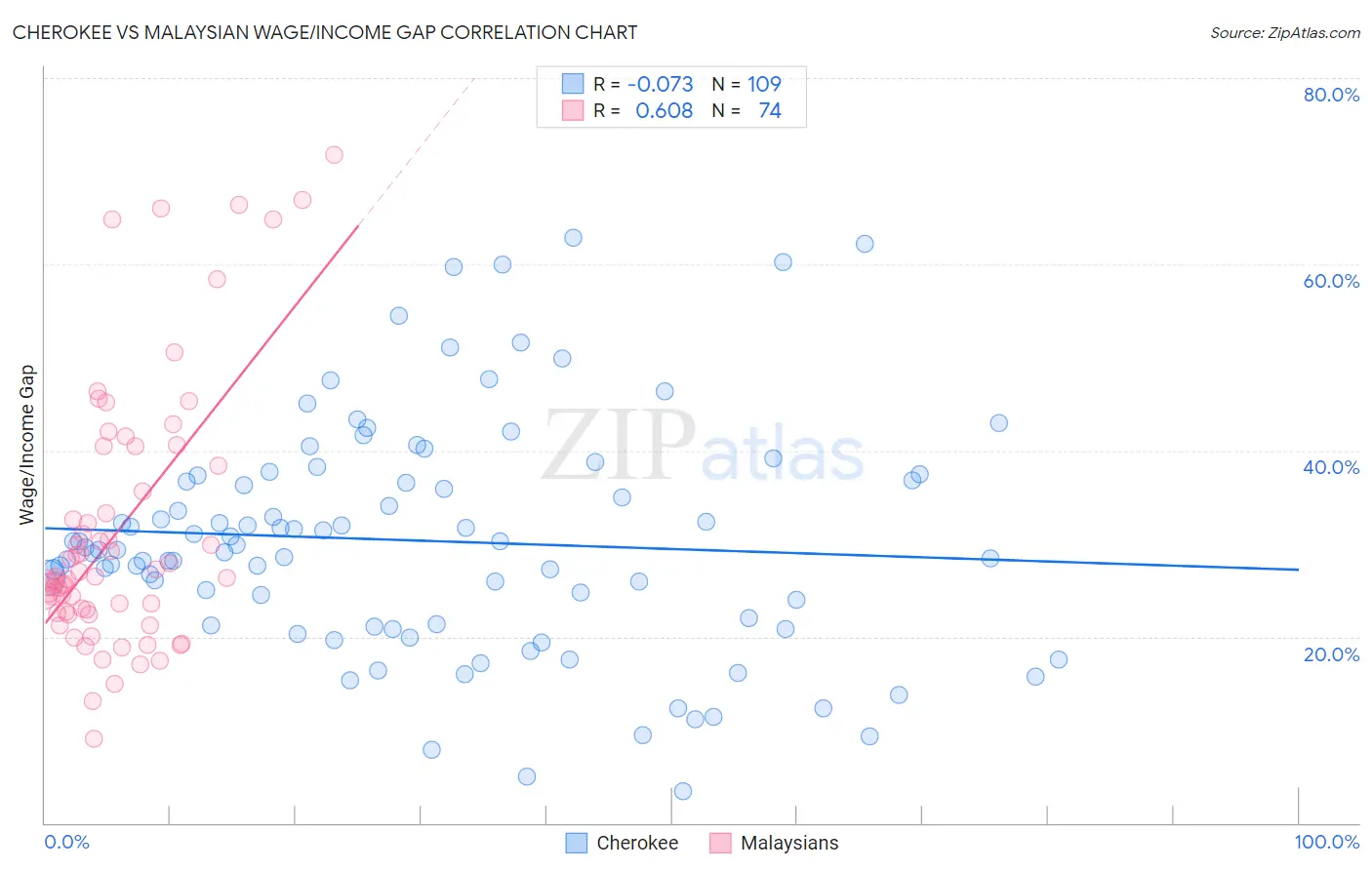 Cherokee vs Malaysian Wage/Income Gap