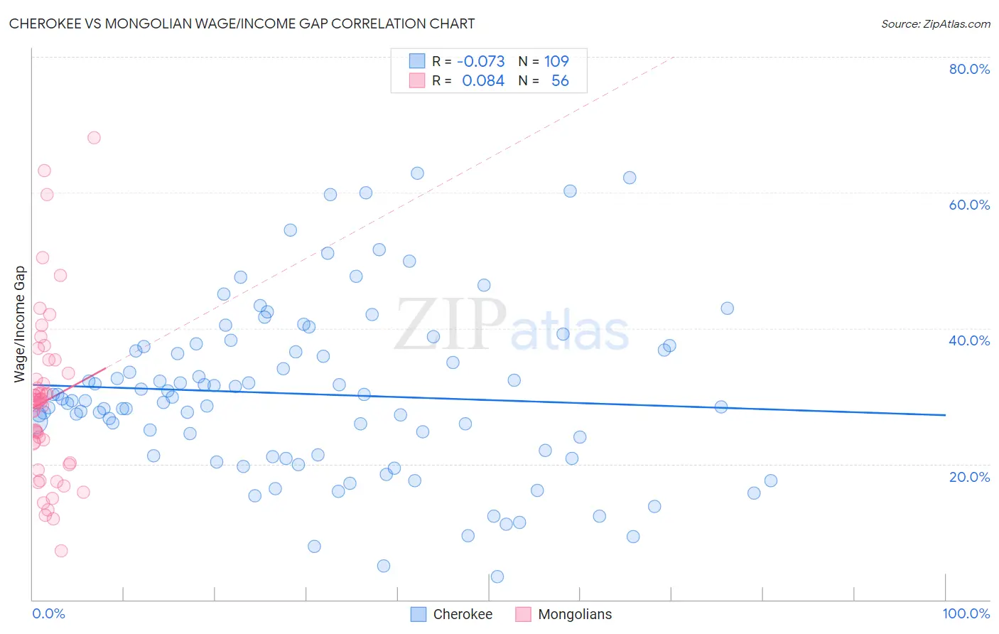 Cherokee vs Mongolian Wage/Income Gap