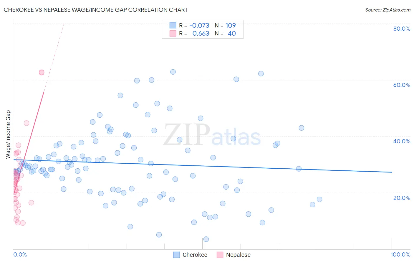 Cherokee vs Nepalese Wage/Income Gap