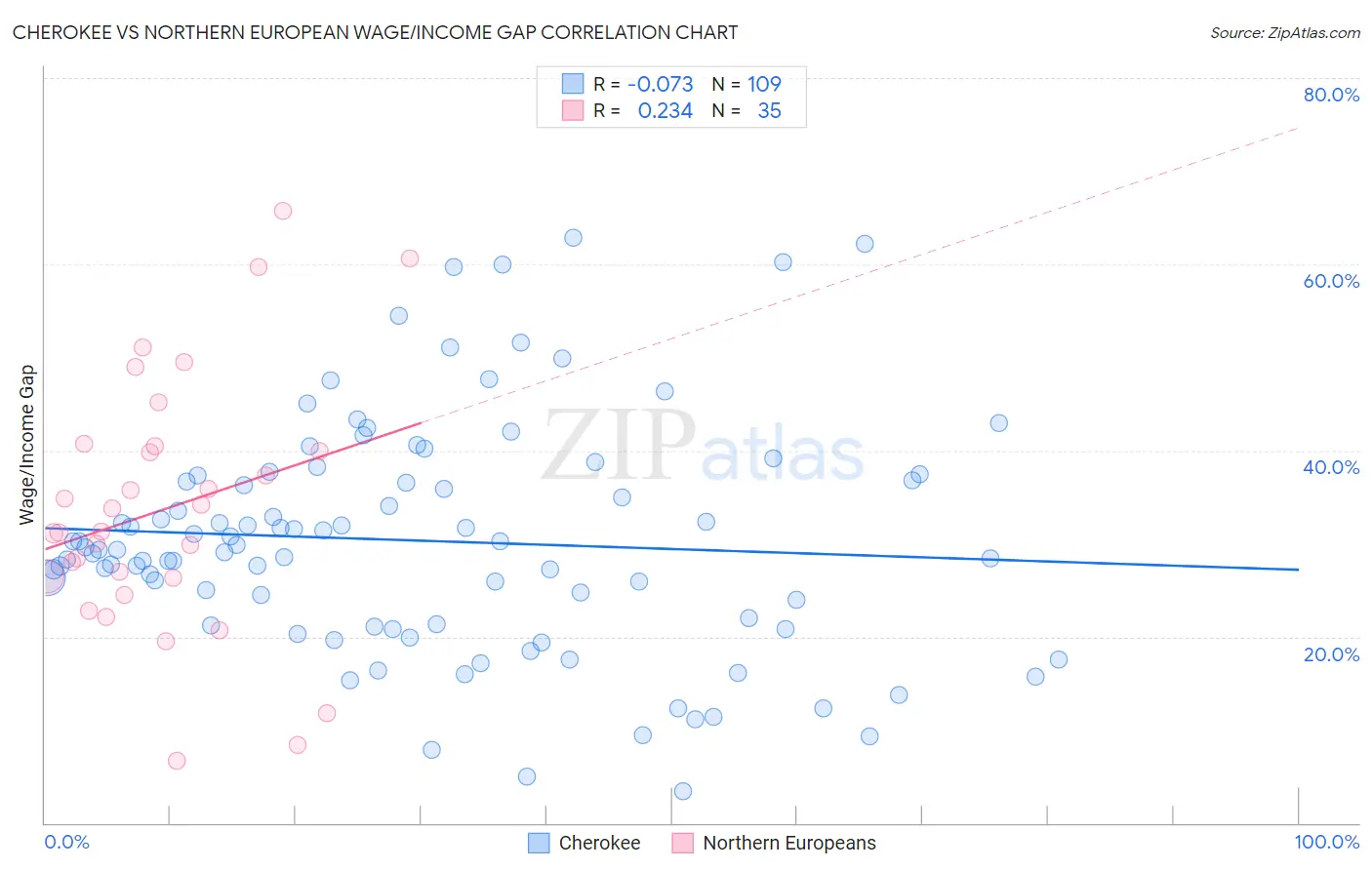 Cherokee vs Northern European Wage/Income Gap