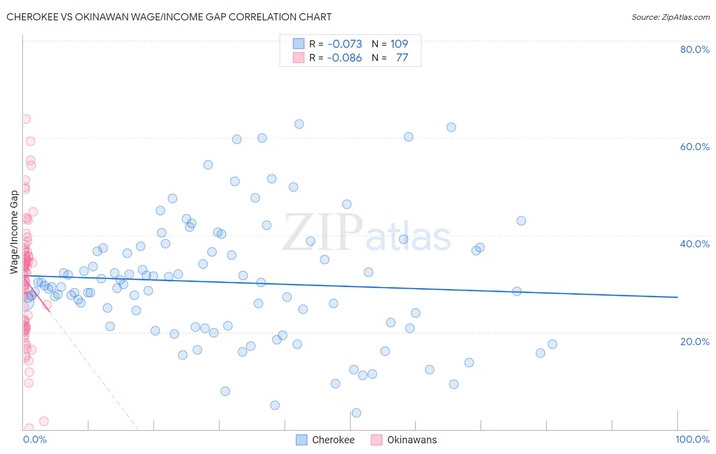 Cherokee vs Okinawan Wage/Income Gap