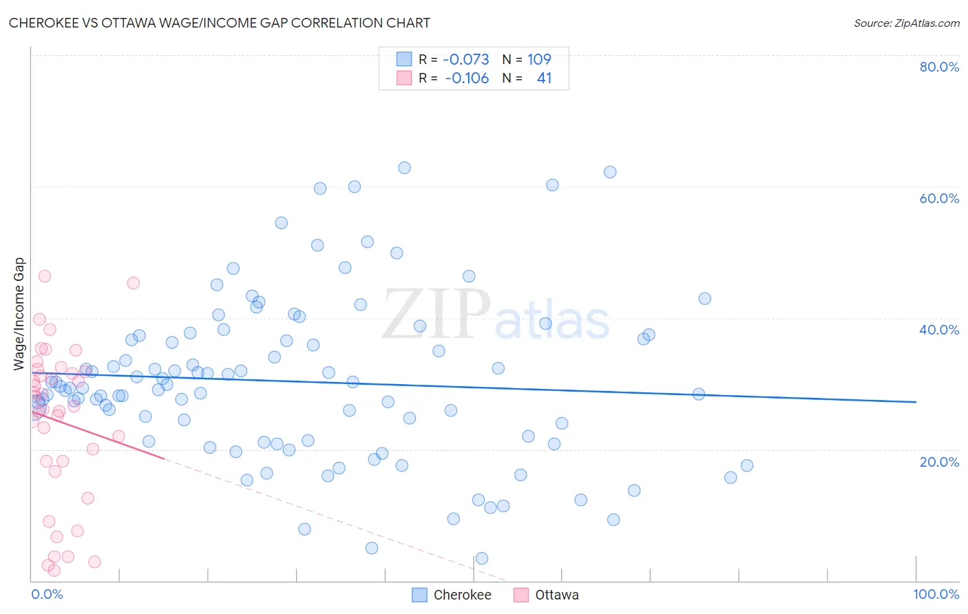 Cherokee vs Ottawa Wage/Income Gap
