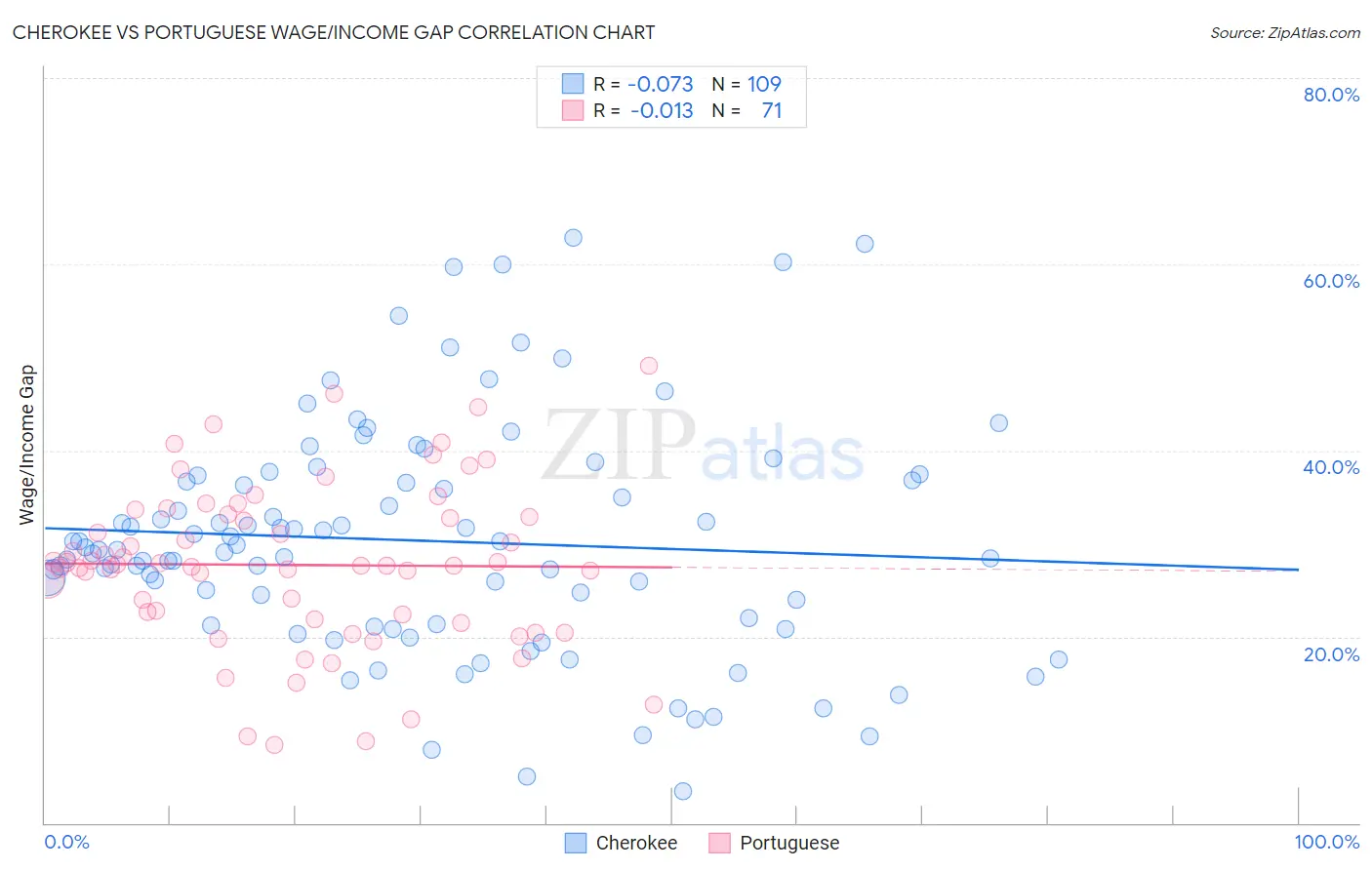 Cherokee vs Portuguese Wage/Income Gap