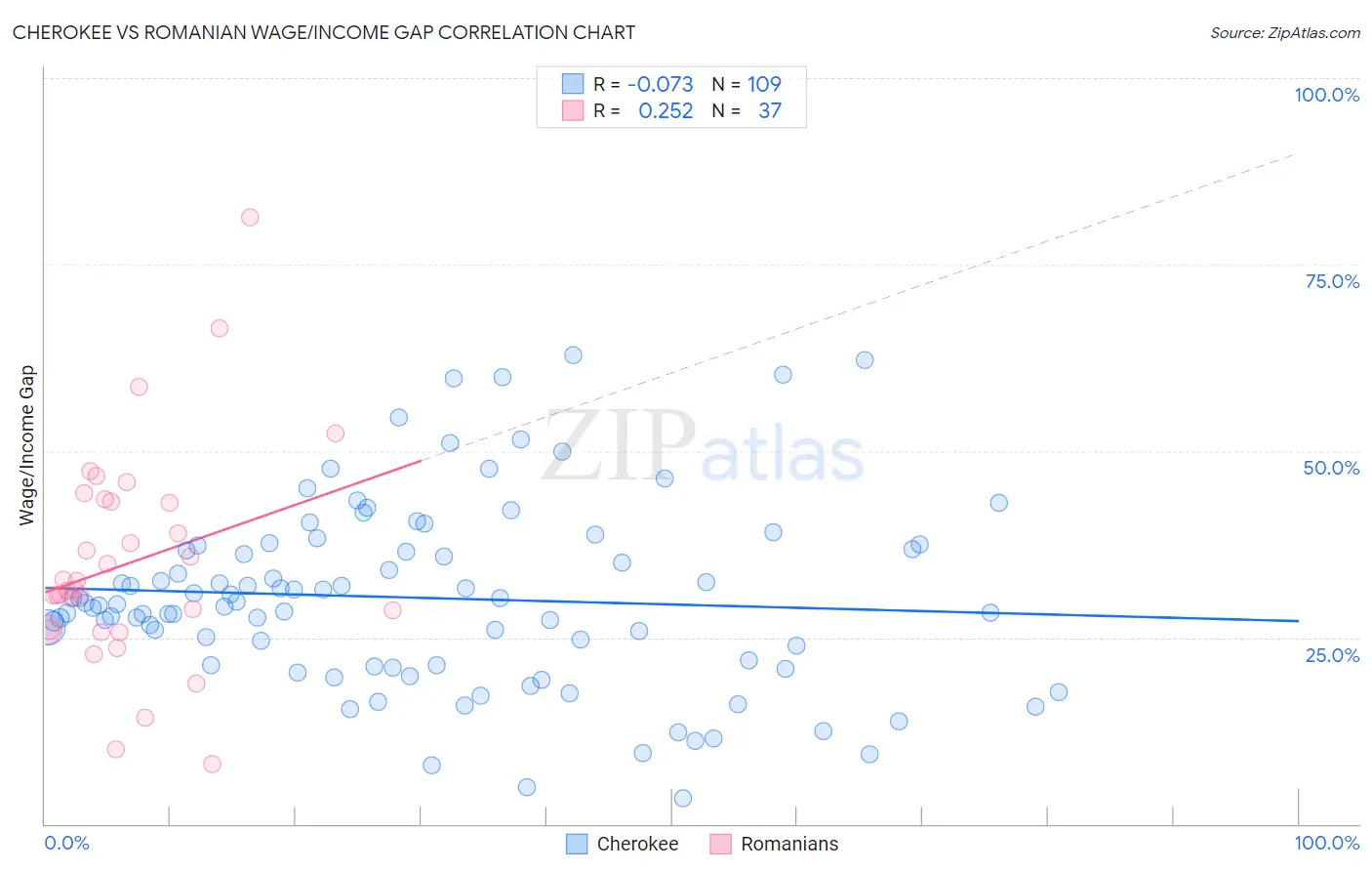 Cherokee vs Romanian Wage/Income Gap