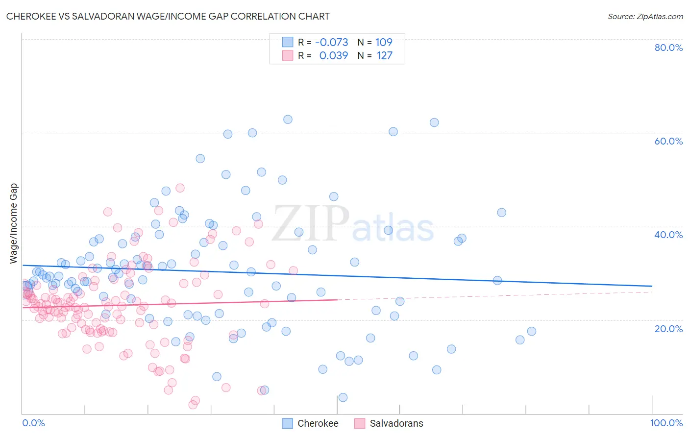 Cherokee vs Salvadoran Wage/Income Gap