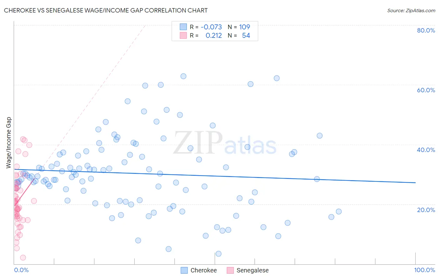 Cherokee vs Senegalese Wage/Income Gap