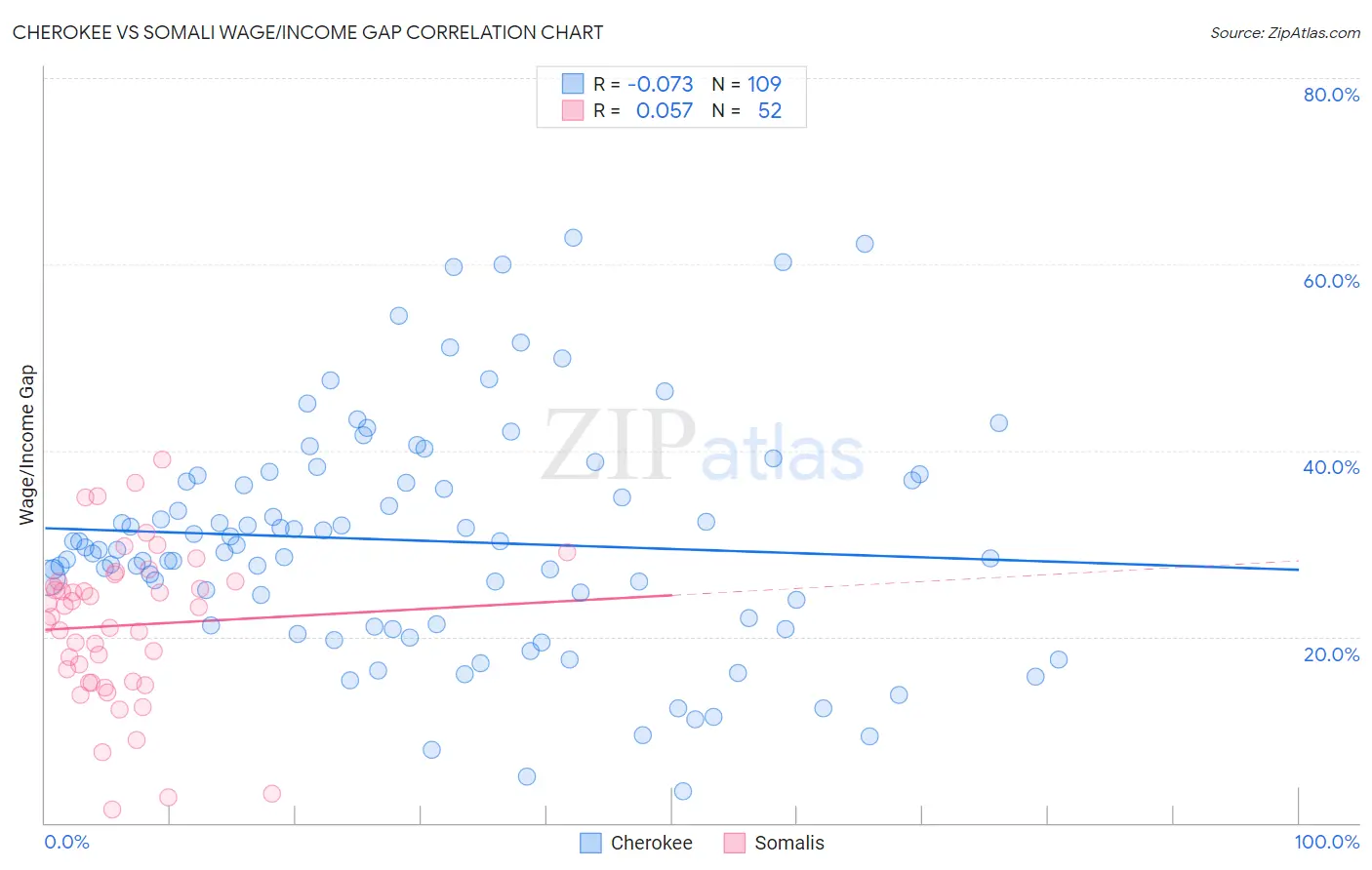 Cherokee vs Somali Wage/Income Gap