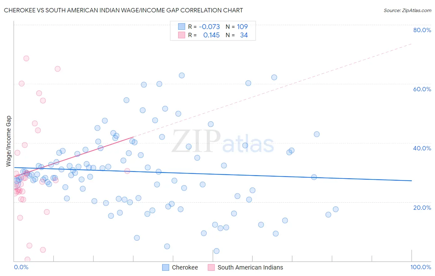 Cherokee vs South American Indian Wage/Income Gap