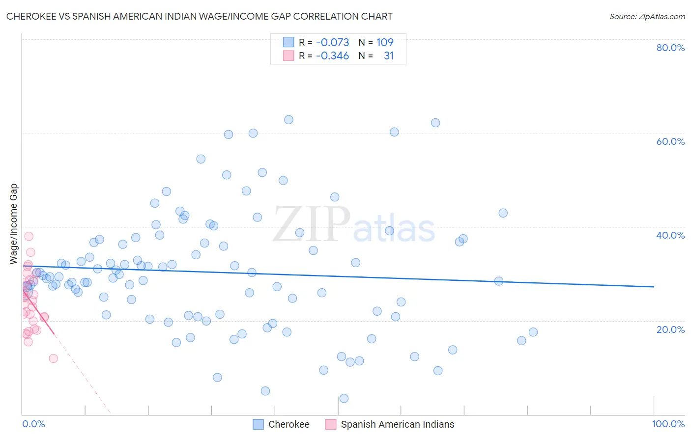 Cherokee vs Spanish American Indian Wage/Income Gap