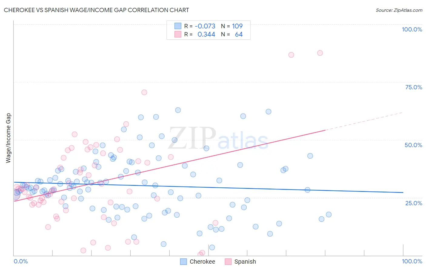 Cherokee vs Spanish Wage/Income Gap