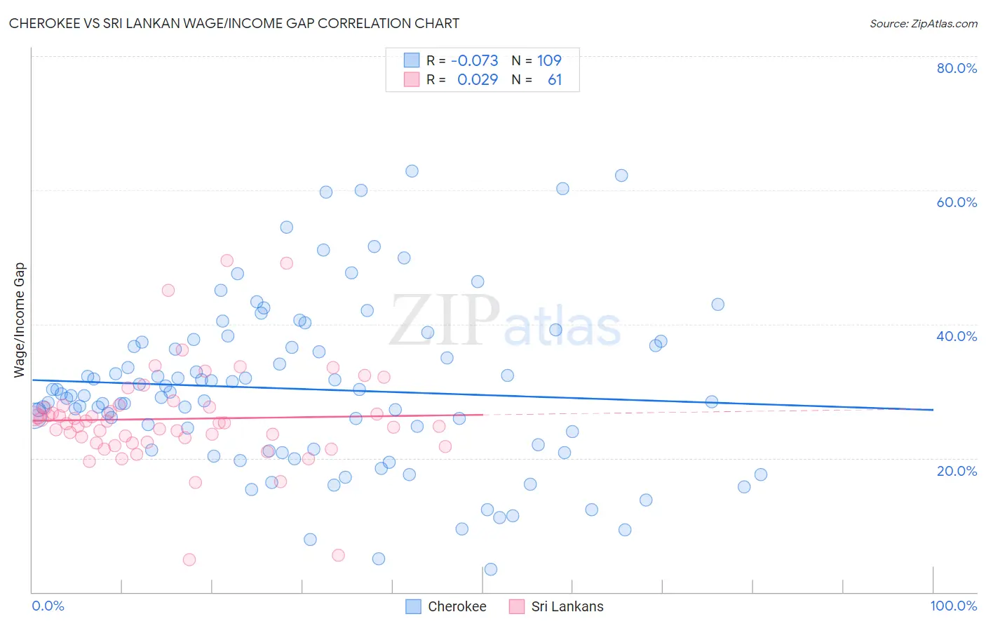 Cherokee vs Sri Lankan Wage/Income Gap